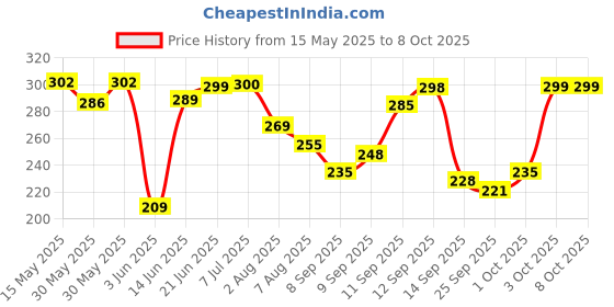 flipkart.com uno aroma Strawberry Fragrance Car Freshener Diffuser uno aroma Price History Graph from 15 May 2025 to 7 Oct 2025