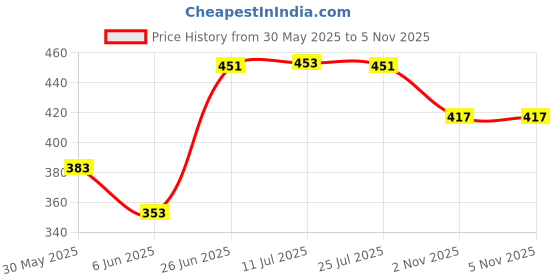flipkart.com uno aroma Water Based Natural Spray uno aroma Price History Graph from 30 May 2025 to 4 Nov 2025