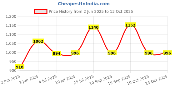 flipkart.com rich flame Uno Basic Single Stainless Steel Manual Gas Stove rich flame Price History Graph from 2 Jun 2025 to 13 Oct 2025