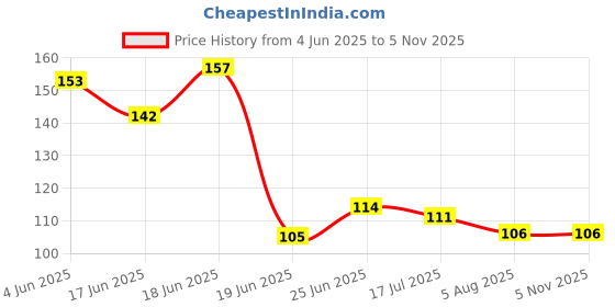 flipkart.com al atash UNO BTS Cards Game, Special Photo Card Set, Flip Uno Playing Card Deck al atash Price History Graph from 4 Jun 2025 to 3 Nov 2025
