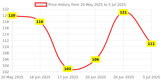 flipkart.com kidos UNO BTS GROUP IN CARDS GAME ( MULTI COLOR ) kidos Price History Graph from 20 May 2025 to 5 Jul 2025