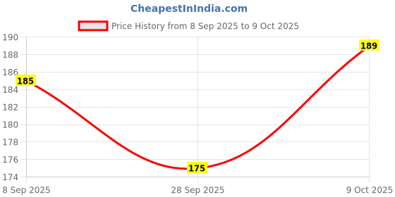 flipkart.com lav UNO Card Combo Pack of Wild & No Mercy lav Price History Graph from 8 Sep 2025 to 9 Oct 2025