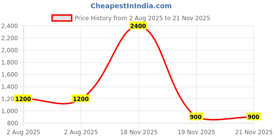 flipkart.com parryware UNO cistern set of 1 Single Flush Tank parryware Price History Graph from 2 Aug 2025 to 21 Nov 2025