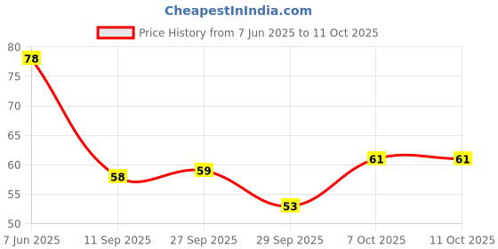 flipkart.com naama UNO Classic Colour & Number Matching Card Game, 108 Cards, Family Card Games naama Price History Graph from 7 Jun 2025 to 10 Oct 2025