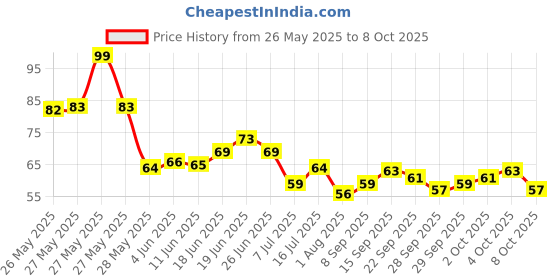 flipkart.com al atash UNO Classic Colour & Number Matching Card Game, 108 UNO Cards For Kids & Adults al atash Price History Graph from 26 May 2025 to 8 Oct 2025