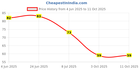 flipkart.com motoart UNO Classic Colour & Number Matching Card Game, 108 UNO Cards For Kids & Adults motoart Price History Graph from 4 Jun 2025 to 11 Oct 2025