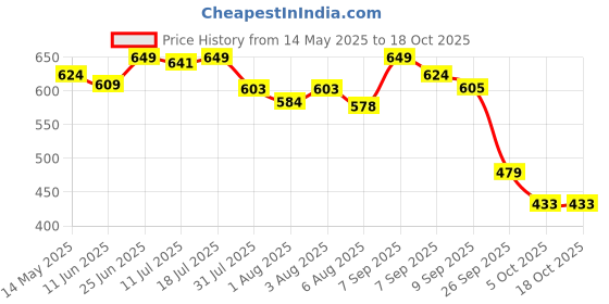 flipkart.com superbottoms UNO Cloth Diaper Pants (9kg-17kg), Pull-up diaper pants, Absorbent, 300+ Washes superbottoms Price History Graph from 14 May 2025 to 18 Oct 2025