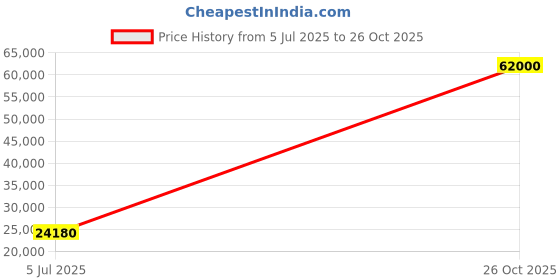 flipkart.com parryware Uno concealed Diverter Body with Concealed Upper Part set of 4 pic 183 Faucet Set parryware Price History Graph from 5 Jul 2025 to 26 Oct 2025