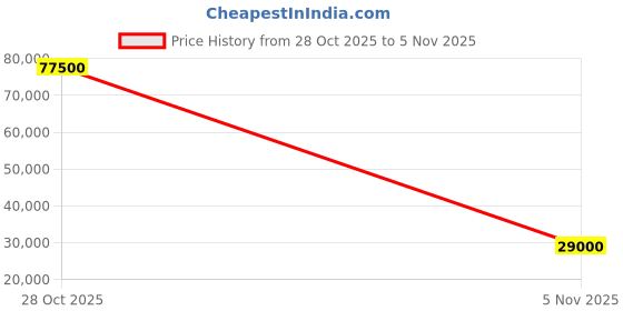 flipkart.com parryware Uno concealed Diverter Body with Concealed Upper Part set of 5 pic 270 Faucet Set parryware Price History Graph from 28 Oct 2025 to 5 Nov 2025