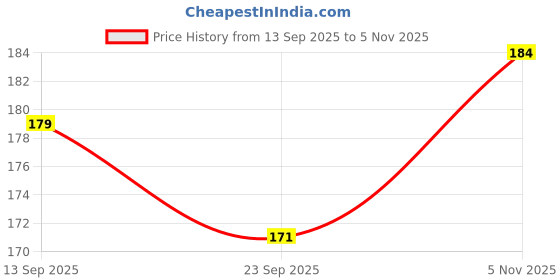 flipkart.com woyr UNO Dare and UNO Dragon Ball Z Playing Cards| 112 UNO Cricket and DBZ Cards woyr Price History Graph from 13 Sep 2025 to 5 Nov 2025