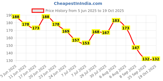 flipkart.com gift collection UNO Doraemon Card Game for kids and family Fun Game Doraemon Cards gift collection Price History Graph from 5 Jun 2025 to 19 Oct 2025