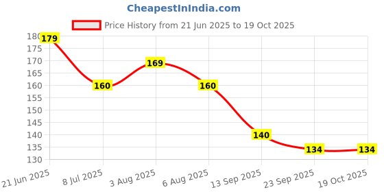 flipkart.com salpitoys UNO Dragon Ball Z Card Game for Family Night Featuring Deck salpitoys Price History Graph from 21 Jun 2025 to 18 Oct 2025