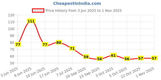 flipkart.com motoart UNO FAMILY CARD GAME COMPLETE PACK OF 108 CARDS motoart Price History Graph from 3 Jun 2025 to 31 Oct 2025