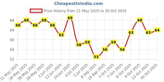 flipkart.com yakonda UNO FAMILY CARD GAME COMPLETE PACK OF 108 CARDS (Multicolor) yakonda Price History Graph from 21 May 2025 to 30 Oct 2025