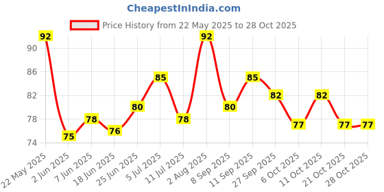 flipkart.com saaba Uno Flip Cards For Kids And Family Game Fun Time Card Game Toy saaba Price History Graph from 22 May 2025 to 28 Oct 2025