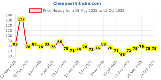 flipkart.com naama UNO Flip Cards Game, Flip The Deck Change The Game, Double Sided Card Games naama Price History Graph from 19 May 2025 to 13 Oct 2025