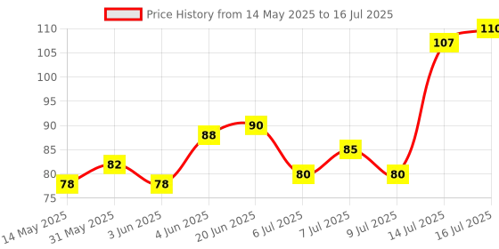 flipkart.com al atash UNO Flip Cards Game, Flip The Deck Change The Game, Double Sided Card Games al atash Price History Graph from 14 May 2025 to 16 Jul 2025