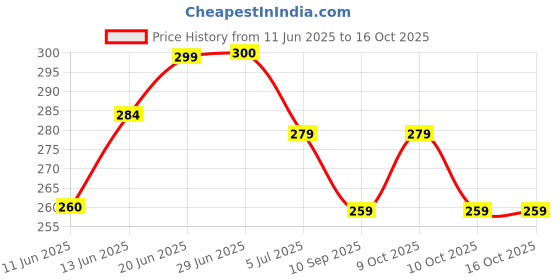 flipkart.com al atash UNO H2O Waterproof Clear Card Game - Durable, Spillproof Fun for Family & Kids al atash Price History Graph from 11 Jun 2025 to 16 Oct 2025