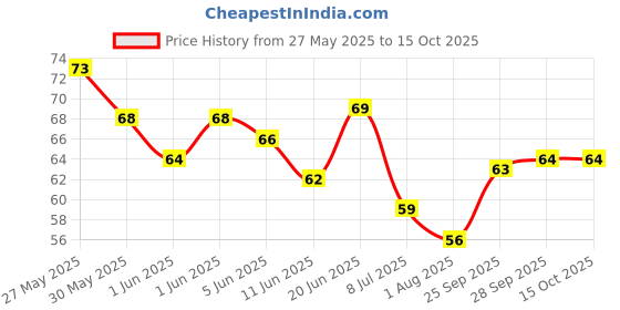 flipkart.com deportis UNO hard cardboard Playing Card Game deportis Price History Graph from 27 May 2025 to 15 Oct 2025