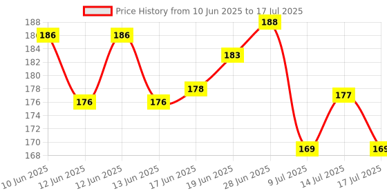 flipkart.com salpitoys Uno Harry Potter Fun Family Card Game Bundle with Mr Dice Drawstring Bag salpitoys Price History Graph from 10 Jun 2025 to 14 Jul 2025