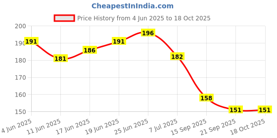 flipkart.com salpitoys UNO: Hello Kitty - Card Game salpitoys Price History Graph from 4 Jun 2025 to 16 Oct 2025