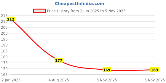 flipkart.com crazybuy Uno Hello Kitty Card Game For Kids Adult, Multi color. (uno) crazybuy Price History Graph from 2 Jun 2025 to 5 Nov 2025