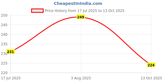 flipkart.com xyxx Uno Intellisoft Micro Modal Solid Men Brief xyxx Price History Graph from 17 Jul 2025 to 13 Oct 2025