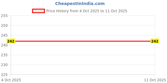 flipkart.com xyxx Uno Intellisoft Micro Modal Solid Men Trunk xyxx Price History Graph from 4 Oct 2025 to 10 Oct 2025