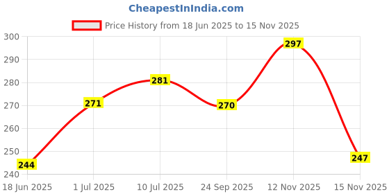 flipkart.com uno minda Bike Mobile Holder uno minda Price History Graph from 18 Jun 2025 to 15 Nov 2025