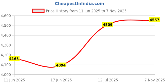 flipkart.com uno minda H11 LED Bulb 6000K white Light Headlight Car LED (12 V, 110 W) uno minda Price History Graph from 11 Jun 2025 to 7 Nov 2025