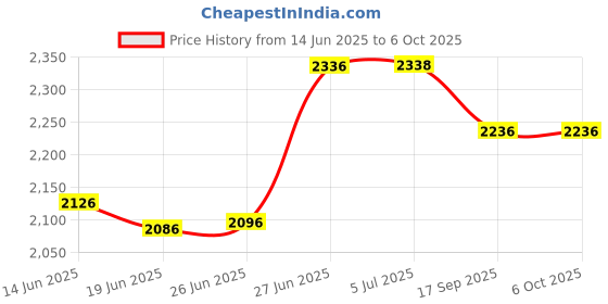 flipkart.com uno minda Halogen Daytime Running Light for Bajaj Discover 110, Discover 125 uno minda Price History Graph from 14 Jun 2025 to 6 Oct 2025
