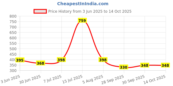 flipkart.com uno minda Halogen Headlight for Bajaj CT 100 uno minda Price History Graph from 3 Jun 2025 to 14 Oct 2025