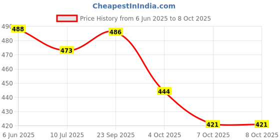 flipkart.com uno minda Halogen Headlight for Bajaj CT 100 uno minda Price History Graph from 6 Jun 2025 to 7 Oct 2025