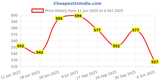 flipkart.com uno minda Halogen Headlight for Bajaj Discover 100 uno minda Price History Graph from 11 Jun 2025 to 4 Oct 2025