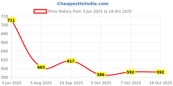 flipkart.com uno minda Halogen Headlight for Bajaj Platina uno minda Price History Graph from 3 Jun 2025 to 17 Oct 2025