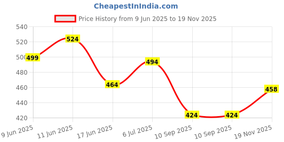 flipkart.com uno minda Halogen Headlight for Bajaj Platina uno minda Price History Graph from 9 Jun 2025 to 19 Nov 2025