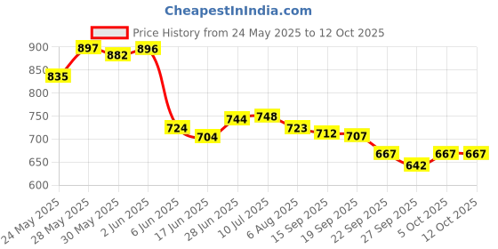 flipkart.com uno minda Halogen Headlight for Bajaj Pulsar uno minda Price History Graph from 24 May 2025 to 12 Oct 2025