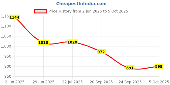 flipkart.com uno minda Halogen Headlight for Bajaj Pulsar uno minda Price History Graph from 2 Jun 2025 to 5 Oct 2025