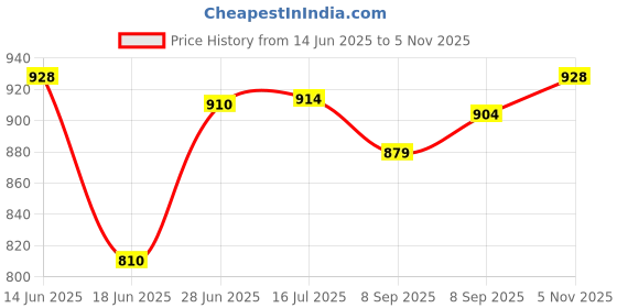 flipkart.com uno minda Halogen Headlight for Bajaj Pulsar uno minda Price History Graph from 14 Jun 2025 to 5 Nov 2025