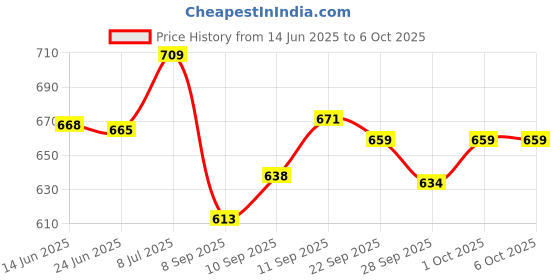 flipkart.com uno minda Halogen Headlight for Bajaj Pulsar 135 DTS-i uno minda Price History Graph from 14 Jun 2025 to 5 Oct 2025