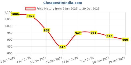 flipkart.com uno minda Halogen Headlight for Bajaj Pulsar 135 LS uno minda Price History Graph from 2 Jun 2025 to 29 Oct 2025
