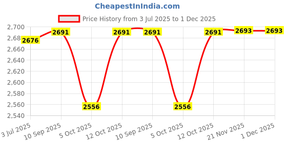 flipkart.com uno minda Halogen Headlight for Chevrolet Tavera uno minda Price History Graph from 3 Jul 2025 to 1 Dec 2025