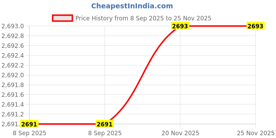 flipkart.com uno minda Halogen Headlight for Chevrolet Tavera uno minda Price History Graph from 8 Sep 2025 to 25 Nov 2025
