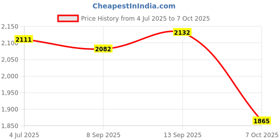 flipkart.com uno minda Halogen Headlight for Force uno minda Price History Graph from 4 Jul 2025 to 7 Oct 2025