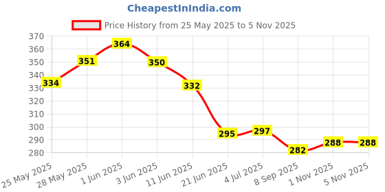 flipkart.com uno minda Halogen Headlight for Hero CD uno minda Price History Graph from 25 May 2025 to 1 Nov 2025