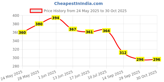 flipkart.com uno minda Halogen Headlight for Hero CD Dawn uno minda Price History Graph from 24 May 2025 to 30 Oct 2025