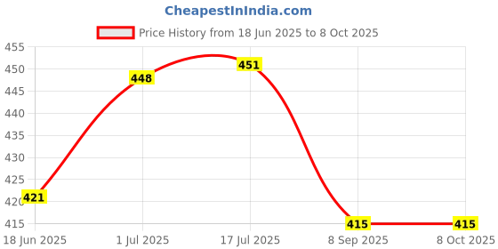 flipkart.com uno minda Halogen Headlight for Hero CD deluxe uno minda Price History Graph from 18 Jun 2025 to 7 Oct 2025