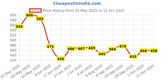 flipkart.com uno minda Halogen Headlight for Hero Glamour Fi uno minda Price History Graph from 25 May 2025 to 11 Oct 2025