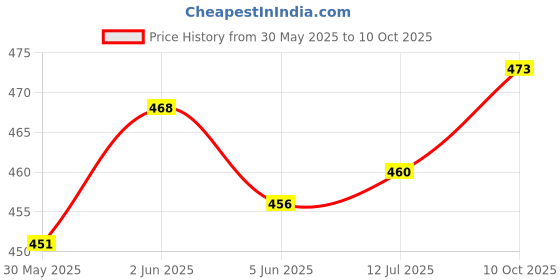 flipkart.com uno minda Halogen Headlight for Hero Maestro uno minda Price History Graph from 30 May 2025 to 10 Oct 2025