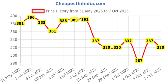 flipkart.com uno minda Halogen Headlight for Hero Passion Pro uno minda Price History Graph from 31 May 2025 to 7 Oct 2025